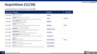 Europe Tech - June 2021 Copyright © 2021, Tracxn Technologies Private Limited. All rights reserved.
Acquisitions (11/18)
List of Acquisitions in Europe Tech in June 2021
Europe Tech: Acquisitions
114
Acq. Date Company Acquirer Deal Size
17 Jun 2021
K6(2016, Stockholm)
Load Testing Tool
Grafana
17 Jun 2021
Holded(2016, Barcelona, $26.5M)
Cloud-based project management solutions for businesses
Visma $143.3M
17 Jun 2021
Vizor Software(2000, Dublin)
Financial regulation software
RegTech
17 Jun 2021
Vidinoti(2010, Fribourg)
Develops computer vision and image processing related
technologies for AR applications
Bigtincan $0.8M
17 Jun 2021
Nutmeg(2012, London, $159.4M)
Personal finance planning and management platform
JPMorgan Chase
17 Jun 2021
Clinicbuddy(2007, Solna)
Practice management software for chiropractors.
Alfa eCare
18 Jun 2021
eSafe Global(2009, Salford, $2.6M)
Web-activity monitoring, filtering and response management
platform
Smoothwall
21 Jun 2021
Rabot(2021, London)
Internet first brand offering multi-category beauty products
Hotel Chocolat $5.5M
21 Jun 2021
Neets(1999, Horsens)
Provider of audiovisual control systems
Biamp Systems
21 Jun 2021
twist(2019, Stuttgart)
App-based platform for ride-sharing of electric cars and scooters
GreenMobility
 