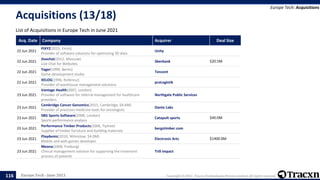 Europe Tech - June 2021 Copyright © 2021, Tracxn Technologies Private Limited. All rights reserved.
Acquisitions (13/18)
List of Acquisitions in Europe Tech in June 2021
Europe Tech: Acquisitions
116
Acq. Date Company Acquirer Deal Size
22 Jun 2021
PiXYZ(2015, Ennis)
Provider of software solutions for optimizing 3D data
Unity
22 Jun 2021
Jivochat(2012, Moscow)
Live Chat for Websites
Sberbank $20.5M
22 Jun 2021
Yager(1999, Berlin)
Game development studio
Tencent
22 Jun 2021
XELOG(1996, Rotkreuz)
Provider of warehouse management solutions
proLogistik
23 Jun 2021
Vantage Health(2007, London)
Provider of software for referral management for healthcare
providers
Northgate Public Services
23 Jun 2021
Cambridge Cancer Genomics(2015, Cambridge, $4.6M)
Provider of precision medicine tools for oncologists
Dante Labs
23 Jun 2021
SBG Sports Software(2008, London)
Sports performance analysis
Catapult sports $40.0M
23 Jun 2021
Performance Timber Products(2006, Tiptree)
Supplier of timber furniture and building materials
bergstimber.com
23 Jun 2021
Playdemic(2010, Wilmslow, $4.0M)
Mobile and web games developer
Electronic Arts $1400.0M
23 Jun 2021
Meona(2008, Freiburg)
Clinical management solution for supporting the treatment
process of patients
Trill impact
 