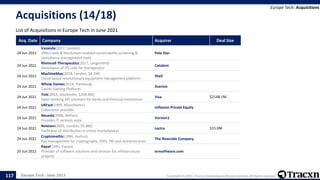 Europe Tech - June 2021 Copyright © 2021, Tracxn Technologies Private Limited. All rights reserved.
Acquisitions (14/18)
List of Acquisitions in Europe Tech in June 2021
Europe Tech: Acquisitions
117
Acq. Date Company Acquirer Deal Size
24 Jun 2021
Vasanda(2017, London)
Offers web & blockchain-enabled sustainability screening &
compliance management tools
Pole Star
24 Jun 2021
Rheincell Therapeutics(2017, Langenfeld)
Developers of iPS cells for therapeutics
Catalent
24 Jun 2021
MachineMax(2018, London, $4.1M)
Cloud-based revolutionary equipment management platform
Shell
24 Jun 2021
Whow Games(2014, Hamburg)
Casino Gaming Platform
Azerion
24 Jun 2021
Tink(2012, Stockholm, $358.9M)
Open banking API solutions for banks and financial institutions
Visa $2148.1M
24 Jun 2021
UKFast(1999, Manchester)
Collocation provider
Inflexion Private Equity
24 Jun 2021
Neueda(2006, Belfast)
Provides IT services suite
Version1
24 Jun 2021
Neteven(2005, London, $5.8M)
Facilitator of distribution in online marketplaces
Lectra $15.0M
24 Jun 2021
Cryptomathic(1986, Aarhus)
Key management for cryptography, EMV, PKI and authentication
The Riverside Company
25 Jun 2021
Rapal(1991, Espoo)
Provider of software solutions and services for infrastructure
projects
ornsoftware.com
 