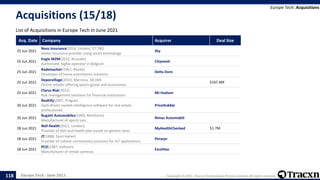 Europe Tech - June 2021 Copyright © 2021, Tracxn Technologies Private Limited. All rights reserved.
Acquisitions (15/18)
List of Acquisitions in Europe Tech in June 2021
Europe Tech: Acquisitions
118
Acq. Date Company Acquirer Deal Size
25 Jun 2021
Neos Insurance(2016, London, $7.7M)
Home insurance provider using smart technology
Sky
25 Jun 2021
Engie M2M(2015, Brussels)
Authorized Sigfox operator in Belgium
Citymesh
25 Jun 2021
Rademacher(1967, Rhede)
Developer of home automation solutions
Delta Dore
25 Jun 2021
Deporvillage(2010, Manresa, $8.1M)
Online retailer offering sports goods and accessories
$167.6M
25 Jun 2021
Clarus Risk(2012)
Risk management solutions for financial institutions
MJ Hudson
26 Jun 2021
Realtify(2007, Prague)
SaaS-driven market intelligence software for real estate
professionals
PriceHubble
26 Jun 2021
Bugatti Automobiles(1909, Molsheim)
Manufacturer of sports cars
Rimac Automobili
28 Jun 2021
Nell Health(2017, London)
Provider of diet and health plan based on genetic tests
MyHealthChecked $1.7M
28 Jun 2021
JT(1888, Saint Helier)
Provider of cellular connectivity solutions for IoT applications
Perwyn
28 Jun 2021
PCO(1987, Kelheim)
Manufacturer of streak cameras
Excelitas
 