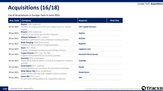Europe Tech - June 2021 Copyright © 2021, Tracxn Technologies Private Limited. All rights reserved.
Acquisitions (16/18)
List of Acquisitions in Europe Tech in June 2021
Europe Tech: Acquisitions
119
Acq. Date Company Acquirer Deal Size
28 Jun 2021
Rayner(1949, Brighton)
Portfolio of intracocular lenses and surgical tools for cataract
surgery
CVC Capital Partners
28 Jun 2021
Kinaxia(2009, Valbonne)
Provider of real estate geo-decision solutions
Septeo
28 Jun 2021
Allocate Software(1991, London)
Workforce optimization and compliance solution provider
RLDatix
29 Jun 2021
RAW Charging(2018, Cirencester)
Provider of electric vehicle charging solutions
Bayford
29 Jun 2021
Hyon(2017, Oslo)
Provider of hydrogen production and storage solutions
sagapure.com
29 Jun 2021
Crypto Finance(2017, Zug, $31.2M)
Cryptocurrency-based financial service provider
Deutsche Borse Group
29 Jun 2021
Storyteq(2016, Amsterdam)
Cloud-based video & banner creative & management solutions
provider
Teamitg
29 Jun 2021
Garaj Sepeti(2017, Istanbul)
Vertical solutions for car owners & automotive workshops
Kavak
29 Jun 2021
What About This(2015, Sunderland)
Online retailer offering multi-category fashion products
David Quinn
29 Jun 2021
Extras Me(2015, Lyon)
On-demand staffing platform for hospitality industries
EHL
 