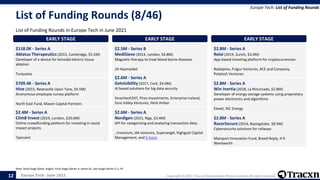 Europe Tech - June 2021 Copyright © 2021, Tracxn Technologies Private Limited. All rights reserved.
List of Funding Rounds (8/46)
List of Funding Rounds in Europe Tech in June 2021
Europe Tech: List of Funding Rounds
Note: Seed Stage (Seed, Angel), Early Stage (Series A, Series B), Late Stage (Series C+), PE
12
EARLY STAGE
$118.0K - Series A
Ablatus Therapeutics (2015, Cambridge, $5.5M)
Developer of a device for bimodal electric tissue
ablation
Turquoise
EARLY STAGE
$709.4K - Series A
Hive (2015, Newcastle Upon Tyne, $4.5M)
Anonymous employee survey platform
North East Fund, Maven Capital Partners
EARLY STAGE
$2.4M - Series A
Clim8 Invest (2019, London, $20.6M)
Online crowdfunding platform for investing in social
impact projects
7percent
EARLY STAGE
$2.5M - Series B
MediSieve (2014, London, $4.8M)
Magnetic therapy to treat blood borne diseases
24 Haymarket
EARLY STAGE
$2.6M - Series A
Getvisibility (2017, Cork, $4.0M)
AI based solutions for big data security
Smarttech247, Pires Investments, Enterprise Ireland,
Sure Valley Ventures, Herb Hribar
EARLY STAGE
$2.6M - Series A
Nordigen (2015, Riga, $3.4M)
API for categorizing and analyzing transaction data.
, Inventure, id4 ventures, Superangel, Highgoal Capital
Management, and 5 more
EARLY STAGE
$2.8M - Series A
Relai (2019, Zurich, $3.0M)
App-based investing platform for cryptocurrencies
Redalpine, Fulgur Ventures, ACE and Company,
Polytech Ventures
EARLY STAGE
$2.8M - Series A
Win Inertia (2018, La Rinconada, $2.8M)
Developer of energy storage systems using proprietary
power electronics and algorithms
Elewit, RIC Energy
EARLY STAGE
$2.8M - Series A
RazorSecure (2014, Basingstoke, $8.5M)
Cybersecurity solutions for railways
Mainport Innovation Fund, Breed Reply, H K
Wentworth
 