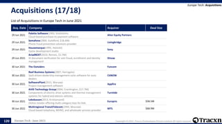 Europe Tech - June 2021 Copyright © 2021, Tracxn Technologies Private Limited. All rights reserved.
Acquisitions (17/18)
List of Acquisitions in Europe Tech in June 2021
Europe Tech: Acquisitions
120
Acq. Date Company Acquirer Deal Size
29 Jun 2021
Palette Software(1993, Stockholm)
Cloud-based purchase-to-payment software.
Altor Equity Partners
29 Jun 2021
Semafone(2009, Guildford, $18.4M)
Phone fraud prevention solutions provider
Livingbridge
29 Jun 2021
Housemarque(1995, Helsinki)
Game development studio
Sony
29 Jun 2021
AriadNEXT(2010, Rennes, $1.7M)
ID document verification for anti-fraud, enrollment and identity
management
IDnow
30 Jun 2021 The Outsiders Funcom
30 Jun 2021
Reef Business Systems(2007, Harrogate)
SaaS-driven dealership management suite software for auto
dealers
CitNOW
30 Jun 2021
SoftwarePlant(2015, Warsaw)
Project management software
Appfire
30 Jun 2021
AVID Technology Group(2004, Cramlington, $17.7M)
Components of electric drive systems and thermal management
systems for hybrid and electric vehicles
Turntide
30 Jun 2021
Lekekassen(2013, Kristiansand)
Online retailer offering multi-category toys for kids
Europris $58.5M
30 Jun 2021
Multiregional TransitTelecom(1994, Moscow)
Cloud-based telephony, MVNO, and wholesale services provider
MTS $68.9M
 
