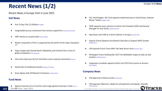 Europe Tech - June 2021 Copyright © 2021, Tracxn Technologies Private Limited. All rights reserved.
Recent News (1/2)
Recent News in Europe Tech in June 2021
Europe Tech:News
122
Exit News
.
● Visa To Buy Tink, $1.8 Billion FinSMEs
.
● Integrity360 secures investment from venture capital firm TechCentral Ireland
.
● HMT advises on carwow deal Insider Media
.
● Nvidia's acquisition of Arm is supported by the world's three major chip giants
36Kr
.
● Vipps merges with Danske Bank's MobilePay and Finland's Pivo in face of
global competition Telecompaper
.
● Call centre data security firm Semafone scores majority investment Finextra
.
● Sanofi sells 16 healthcare brands Breaking The News
.
● Kcom Agrees Sale Of National Ict Business Insider Media
.
Fund News
.
● Egreens launches $2.1m fund for early-stage agritech startups in India Tech in
Asia
● HCL Technologies: HCL Tech appoints leadership team in South Korea, Vietnam
&amp; Taiwan Gadgets Now
.
● HERE appoints Jason Jameson as Senior Vice President (SVP) and General
Manager for Asia Pacific GlobeNewswire
.
● Ajay Kavan Joins KKR as a Senior Advisor in Europe Business Wire
.
● Avance Clinical Appoints Asia Biotech Specialist to Support APAC Growth
SMEStreet.in
.
● LPA Expands French Team With Two New Senior Hires Business Wire
.
● Norwegian Finans Holding ASA: CEO Tine Wollebekk resigns to take up new
position GlobeNewswire
.
● Hargreaves Lansdown appoints Direct Line CEO Penny James as director
Morningstar
.
Company News
.
● FDA Approval of Aducanumab PR Newswire
.
● FDA approves Alkermes’ Lybalvi for schizophrenia and bipolar I disorder
PharmaTimes
 