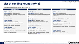 Europe Tech - June 2021 Copyright © 2021, Tracxn Technologies Private Limited. All rights reserved.
List of Funding Rounds (9/46)
List of Funding Rounds in Europe Tech in June 2021
Europe Tech: List of Funding Rounds
Note: Seed Stage (Seed, Angel), Early Stage (Series A, Series B), Late Stage (Series C+), PE
13
EARLY STAGE
$2.8M - Series A
Clim8 Invest (2019, London, $20.6M)
Online crowdfunding platform for investing in social
impact projects
Channel 4 Ventures
EARLY STAGE
$3.0M - Series A
Talkbank (2016, Moscow, $4.0M)
Provider of a chatbot for finance and commerce
MTS, IIDF, Pavel Goltsblat, Yan Krustkaln
EARLY STAGE
$3.0M - Series A
Peaq (2017, Berlin, $3.0M)
Decentralized platform for the development of dApps
Scherzer & Co, Werner Geissler
EARLY STAGE
$3.1M - Series A
Toornament (2013, Paris, $3.1M)
SaaS-based esports tournament management platorm
Trust Esport
EARLY STAGE
$3.1M - Series A
RheaVita (2018, Zwijnaarde, $3.1M)
Developer of an instrument for continuous freeze
drying
Novalis Biotech Incubation, PMV
EARLY STAGE
$3.2M - Series A
Teemyco (2019, Stockholm, $4.2M)
Virtual workplace tool for remote employees
42 Capital, Antler, Luminar Ventures, Keith Richman,
Mehdi Ghissassi, and 1 more
EARLY STAGE
$3.4M - Series A
Recart (2016, Budapest, $3.4M)
Platform offering messenger marketing campaign tools
for businesses
Lead Ventures, Oktogon, Day One Capital
EARLY STAGE
$3.5M - Series A
Thursday (2018, London, $3.5M)
App-based platform offering speed dating and
matchmaking services
Ascension Ventures, Connect Ventures, Tom Blomfield
EARLY STAGE
$3.5M - Series A
Verifi (2019, London, $3.5M)
Rights management solutions provider
 