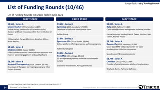 Europe Tech - June 2021 Copyright © 2021, Tracxn Technologies Private Limited. All rights reserved.
List of Funding Rounds (10/46)
List of Funding Rounds in Europe Tech in June 2021
Europe Tech: List of Funding Rounds
Note: Seed Stage (Seed, Angel), Early Stage (Series A, Series B), Late Stage (Series C+), PE
14
EARLY STAGE
$3.5M - Series A
Clustermarket (2015, London, $3.8M)
Online sharing platform for life scientists to list,
discover and book resources within their institution or
cluster
24 Haymarket, Forward Partners, Jonathan Milner,
Bruce Barclay
EARLY STAGE
$3.5M - Series B
Medixine (2000, Espoo, $5.0M)
Offers collaboration and communication solutions that
improve patient engagement and quality of care
EARLY STAGE
$3.5M - Series B
Actimed Therapeutics (2016, London, $3.5M)
Develoepr of therapies for treating cancer and other
chronic diseases
EARLY STAGE
$3.6M - Series B
Spinnova (2015, Jyvaskyla, $70.7M)
Developer of cellulose-based textile fibres
Adidas Group
EARLY STAGE
$3.6M - Series A
Spectrum.Life (2018, Dublin, $3.6M)
Online platform offering corporate wellness programs
Act Venture Capital
EARLY STAGE
$3.6M - Series A
PeekMed (2014, Braga, $3.6M)
3D pre-operative planning software for orthopedic
surgery
Grosvenor Investments, Portugal Ventures
EARLY STAGE
$3.6M - Series A
Xolo (2015, Tallinn, $13.6M)
Cloud-based business management software provider
Karma Ventures, Vendep Capital, Taavet Hinrikus, Jaan
Tallinn, Andrew Prozes
EARLY STAGE
$3.7M - Series A
Resourcify (2015, Hamburg, $4.9M)
Cloud-based ERP software provider for waste
producers and collection companies
Speedinvest, IFB Innovationsstarter
EARLY STAGE
$3.7M - Series A
Omnidoc (2018, Paris, $3.7M)
Provider of social discussion platform for physicians
Newfund, Kurma Partners, Bpifrance
 