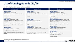 Europe Tech - June 2021 Copyright © 2021, Tracxn Technologies Private Limited. All rights reserved.
List of Funding Rounds (11/46)
List of Funding Rounds in Europe Tech in June 2021
Europe Tech: List of Funding Rounds
Note: Seed Stage (Seed, Angel), Early Stage (Series A, Series B), Late Stage (Series C+), PE
15
EARLY STAGE
$4.0M - Series A
Giotto (2019, Lausanne, $4.0M)
ML-based data analysis library solution for medical
literature review
EARLY STAGE
$4.1M - Series A
Other World (2016, London, $4.1M)
Provider of a VR theme park offering virtual reality
experiences
Edge Investment Management, Imbiba, Chris Lee,
Rupert Loman
EARLY STAGE
$4.2M - Series A
Young Platform (2018, Turin, $6.5M)
Exchange platform for cryptocurrencies
United Ventures, Luca Ascani, Pietro Invernizzi, Max
Ciociola
EARLY STAGE
$4.2M - Series A
Legatics (2015, London, $4.8M)
Internal collaboration for Conditions predecent process
Mobeus
EARLY STAGE
$4.3M - Series A
HarfangLab (2017, Paris, $4.3M)
Threat detection & response solutions
Elaia
EARLY STAGE
$4.3M - Series A
ClearSpace (2017, Ecublens, $4.3M)
Provides satellite and debris removal services for space
industry
Dedicated, Graph Ventures, Swisscom, The Flying
Object, urania ventures
EARLY STAGE
$4.4M - Series A
Cyber ​​Guru (2017, Rome, $4.4M)
Cybersecurity awareness training platform
P101, Adara
EARLY STAGE
$4.4M - Series A
KETS Quantum Security (2016, Bristol, $4.4M)
Provider of quantum computing solutions for secure
digital communication
Quantonation, Speedinvest, Mustard Seed Maze
EARLY STAGE
$4.5M - Series B
Change Invest (2016, Tallinn, $21.7M)
Digital wallet for cryptocurrencies
EARLY STAGE
$4.7M - Series A
Zapnito (2014, London, $5.2M)
Knowledge sharing platform
Octopus Ventures
 