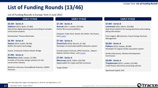 Europe Tech - June 2021 Copyright © 2021, Tracxn Technologies Private Limited. All rights reserved.
List of Funding Rounds (13/46)
List of Funding Rounds in Europe Tech in June 2021
Europe Tech: List of Funding Rounds
Note: Seed Stage (Seed, Angel), Early Stage (Series A, Series B), Late Stage (Series C+), PE
17
EARLY STAGE
$6.5M - Series A
Sablono (2013, Berlin, $7.8M)
SaaS-driven digital planning and controlling of complex
construction projects
Nemetschek, Thomas Bachmaier
EARLY STAGE
$6.7M - Series A
Kastus (2014, Dublin, $8.3M)
Biofilm disruption technology
Ascent, Enterprise Ireland, Atlantic Bridge
EARLY STAGE
$7.0M - Series A
Modulous (2018, London, $7.0M)
Provider of AI-driven design solutions for the
construction industry
Blackhorn Ventures, GroundBreak Ventures, CEMEX
Ventures
EARLY STAGE
$7.1M - Series A
Anorak (2017, London, $19.1M)
Online life insurance platform
Outward, Triple Point, Kamet, Nic Kohler, Paul Evans,
and 2 more
EARLY STAGE
$7.1M - Series A
OroraTech (2018, Munich, $7.1M)
Developer of automated wildfire detection system
Ananda Impact Ventures, APEX Ventures, , Bayern
Kapital, Clemens Kaiser, and 1 more
EARLY STAGE
$7.5M - Series A
Mercuryo (2018, Tallinn, $10.5M)
Digital wallet for crypto and fiat currencies
Target Global
EARLY STAGE
$7.9M - Series B
Lumenaza (2013, Berlin, $10.8M)
SaaS-driven platform for buying electricity and enabling
billing information
First Imagine, IBB Ventures, Future Energy Ventures
Management
EARLY STAGE
$8.0M - Series A
Palliare (2018, Galway, $8.0M)
Developer of surgical smoke evacuation system
Seroba Lifesciences, Western Development
Commission
EARLY STAGE
$8.0M - Series A
Traydstream (2015, London, $12.9M)
Trade finance document processing solution
Spearhead Capital, AFG
 