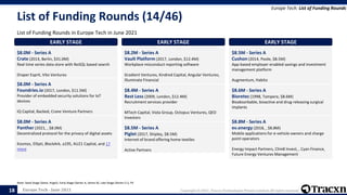 Europe Tech - June 2021 Copyright © 2021, Tracxn Technologies Private Limited. All rights reserved.
List of Funding Rounds (14/46)
List of Funding Rounds in Europe Tech in June 2021
Europe Tech: List of Funding Rounds
Note: Seed Stage (Seed, Angel), Early Stage (Series A, Series B), Late Stage (Series C+), PE
18
EARLY STAGE
$8.0M - Series A
Crate (2013, Berlin, $31.0M)
Real time series data store with NoSQL based search
Draper Esprit, Vito Ventures
EARLY STAGE
$8.0M - Series A
Foundries.io (2017, London, $11.5M)
Provider of embedded security solutions for IoT
devices
IQ Capital, Backed, Crane Venture Partners
EARLY STAGE
$8.0M - Series A
Panther (2021, , $8.0M)
Decentralized protocol for the privacy of digital assets
Kosmos, Ellipti, BlockArk, a195, AU21 Capital, and 17
more
EARLY STAGE
$8.2M - Series A
Vault Platform (2017, London, $12.4M)
Workplace misconduct reporting software
Gradient Ventures, Kindred Capital, Angular Ventures,
Illuminate Financial
EARLY STAGE
$8.4M - Series A
Rest Less (2009, London, $12.4M)
Recruitment services provider
MTech Capital, Viola Group, Octopus Ventures, QED
Investors
EARLY STAGE
$8.5M - Series A
Piglet (2017, Shipley, $8.5M)
Internet of brand offering home textiles
Active Partners
EARLY STAGE
$8.5M - Series A
Cushon (2014, Poole, $8.5M)
App-based employer enabled savings and investment
management platform
Augmentum, Habito
EARLY STAGE
$8.6M - Series A
Bioretec (1998, Tampere, $8.6M)
Bioabsorbable, bioactive and drug-releasing surgical
implants
EARLY STAGE
$8.8M - Series A
ev.energy (2018, , $8.8M)
Mobile applications for e-vehicle owners and charge
point operators
Energy Impact Partners, Clim8 Invest, , Cyan Finance,
Future Energy Ventures Management
 