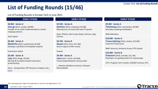 Europe Tech - June 2021 Copyright © 2021, Tracxn Technologies Private Limited. All rights reserved.
List of Funding Rounds (15/46)
List of Funding Rounds in Europe Tech in June 2021
Europe Tech: List of Funding Rounds
Note: Seed Stage (Seed, Angel), Early Stage (Series A, Series B), Late Stage (Series C+), PE
19
EARLY STAGE
$8.9M - Series A
char.gy (2015, London, $8.9M)
Provider of on-street residential electric vehicle
charging solutions
Zouk Capital
EARLY STAGE
$9.4M - Series A
MatOrtho (2010, Leatherhead, $9.4M)
Develops a portfolio of orthopedic implants
Connection Capital
EARLY STAGE
$9.5M - Series A
Loqr (2015, Braga, $9.5M)
QR code & encryption based multi-factor
authentication
Iberis, , Semapa Next, EDP Ventures, hCapital, and 1
more
EARLY STAGE
$9.5M - Series A
Epishine (2016, Linkoping, $14.0M)
Manufacturer of small-sized solar PV panels
Axsol, Philiana, Almi Invest, Beijer Ventures, Vigo
Carlund
EARLY STAGE
$9.7M - Series B
Qwant (2013, Paris, $57.3M)
Search engine to filter results
Huawei
EARLY STAGE
$9.9M - Series A
neon (2017, Zurich, $25.8M)
Virtual prepaid Maestro card provider
, , Helvetia, BackBone Ventures, Schwyzer
Kantonalbank
EARLY STAGE
$9.9M - Series A
TicketSwap (2012, Amsterdam, $9.9M)
Secondary ticketing marketplace
MillionMonkeys
EARLY STAGE
$10.0M - Series A
TreasurySpring (2016, London, $15.0M)
Fixed term funds issuer
MMC Ventures, Anthemis Group, ETFS Capital
EARLY STAGE
$10.0M - Series B
Endostart (2018, Certaldo, $11.1M)
Developer of a guiding system for colonoscopy
LIFTT, Progress Tech Transfer, EUREKA! Venture, HTH
 