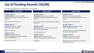 Europe Tech - June 2021 Copyright © 2021, Tracxn Technologies Private Limited. All rights reserved.
List of Funding Rounds (16/46)
List of Funding Rounds in Europe Tech in June 2021
Europe Tech: List of Funding Rounds
Note: Seed Stage (Seed, Angel), Early Stage (Series A, Series B), Late Stage (Series C+), PE
20
EARLY STAGE
$10.0M - Series A
HealthyHealth (2017, London, $10.0M)
Provider of online platform for medical risk profile
prediction
MMC Ventures, TMT Investments
EARLY STAGE
$10.0M - Series A
hawk:AI (2018, Munich, $10.0M)
AML software solution provider
Blackfin, Picus Capital
EARLY STAGE
$10.0M - Series A
Checkly (2018, Berlin, $12.3M)
API monitoring and site transaction monitoring
solution for DevOps teams
Charles River Ventures
EARLY STAGE
$10.1M - Series A
Graphmatech (2017, Uppsala, $16.3M)
Manufacturer of graphene-based nanocomposites
material
Molindo, ABB, SEB, EIT InnoEnergy, Forward Ventures,
and 2 more
EARLY STAGE
$10.4M - Series A
CrowdDesk (2015, Frankfurt Am Main, $10.4M)
Online capital raising solutions
Round2 Capital Partners
EARLY STAGE
$10.6M - Series B
Prevayl (2019, Manchester, $10.6M)
Provider of AI-based smart wearable clothing
Stonebridge
EARLY STAGE
$10.9M - Series B
Scurri (2010, Maidenhead, $19.9M)
Provider of cloud-based fulfillment solution for e-
retailer's
Gresham House Ventures, Pa Nolan
EARLY STAGE
$11.0M - Series A
Nodes & Links (2018, Nicosia, $12.8M)
Project management platform
2150, Entrepreneur First, Seedcamp, Accelerated
Digital Ventures, Zigg Capital
EARLY STAGE
$11.0M - Series B
Vassla (2017, Stockholm, $17.0M)
Developer of electric-two wheelers
Skabholmen Invest, Anders Pettersson, Magnus
Wiberg, Patrik Hedelin
 