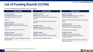 Europe Tech - June 2021 Copyright © 2021, Tracxn Technologies Private Limited. All rights reserved.
List of Funding Rounds (17/46)
List of Funding Rounds in Europe Tech in June 2021
Europe Tech: List of Funding Rounds
Note: Seed Stage (Seed, Angel), Early Stage (Series A, Series B), Late Stage (Series C+), PE
21
EARLY STAGE
$11.2M - Series B
neocredit.ch (2018, Bern, $11.2M)
Online platform for business loans
Vaudoise
EARLY STAGE
$11.3M - Series A
Urban Jungle (2016, London, $22.4M)
Home contents insurance for renting and sharing
economy
Mundi Ventures, Eka Ventures, Rob Devey
EARLY STAGE
$11.5M - Series A
Touchnetix (2010, Fareham, $11.5M)
Provider of interactive touch displays
SpareBank 1 Markets, Investinor, Salvesen and Thams,
Alliance Venture
EARLY STAGE
$11.9M - Series A
900.care (2019, Paris, $11.9M)
Internet first brand offering multi-category beauty
products
Founders Future, White Star Capital, 360 Capital
Partners
EARLY STAGE
$11.9M - Series B
Boohfood (2019, Malaga, $11.9M)
Online food ordering and takeaway platform
EARLY STAGE
$11.9M - Series A
Bling (2019, Paris, $17.9M)
Budgeting & cash advance management platform
Secocha Ventures, Goodwater Capital
EARLY STAGE
$11.9M - Series A
Imburse Payments (2017, Zurich, $13.6M)
Payments solutions for businesses
Addition, SixThirty, Accenture, Gramercy, Lakestar, and
4 more
EARLY STAGE
$11.9M - Series A
Secret Sales (2007, London, $28.9M)
Online retailer of multi-category products
Perwyn, Belerion Capital Group
EARLY STAGE
$12.0M - Series A
NuvoAir (2015, Stockholm, $17.1M)
Provider of clinical decision support tools for
respiratory diseases
Albion, Industrifonden, Amino Collective, Spiltan, dRx
Capital, and 1 more
 