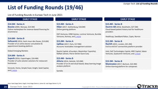Europe Tech - June 2021 Copyright © 2021, Tracxn Technologies Private Limited. All rights reserved.
List of Funding Rounds (19/46)
List of Funding Rounds in Europe Tech in June 2021
Europe Tech: List of Funding Rounds
Note: Seed Stage (Seed, Angel), Early Stage (Series A, Series B), Late Stage (Series C+), PE
23
EARLY STAGE
$14.5M - Series A
Booste (2004, Warsaw, $14.5M)
Online marketplace for revenue-based financing for
eCommerce
EARLY STAGE
$14.6M - Series B
Safesanté (2014, Saint-maur-des-fosses, $14.6M)
Provider of an online doctor consultation &
appointment booking platform
Global Emerging Markets
EARLY STAGE
$14.6M - Series A
Superb (2016, Copenhagen, $16.4M)
Provider of suite solution solutions for restaurant
businesses
Kinnevik, Vivino, Simple Feast, Knight, Seed Capital,
and 3 more
EARLY STAGE
$15.0M - Series A
Hiber (2017, Gothenburg, $18.0M)
Online gaming platform
EQT Ventures, SYBO Games, Luminar Ventures, Bumble
Ventures, Konvoy, and 1 more
EARLY STAGE
$15.0M - Series A
Upflow (2017, Paris, $17.9M)
Accounts receivables management solution
9yards Capital, eFounders, Maximilian Tayenthal,
Raffael Johnen, Pierre-Dimitri Gore-Coty
EARLY STAGE
$15.4M - Series B
Aiforia (2014, Helsinki, $23.0M)
Provider of an AI and cloud-based, deep learning image
analysis platform
Epredia
EARLY STAGE
$15.4M - Series B
Doctrin AB (2016, Stockholm, $27.5M)
Cloud-based patient history tool for healthcare
providers
Healthcap, Swedbank Robur, Capio, Norron
EARLY STAGE
$15.5M - Series B
floLIVE (2015, London, $41.2M)
End-to-end IoT connectivity platform provider
Intel, Dell Technologies Capital, ARIE Capital, Saban
Ventures, Qualcomm Ventures, and 1 more
EARLY STAGE
$15.5M - Series B
Masterplan (2017, Bochum, $22.4M)
Online learning platform for companies
 