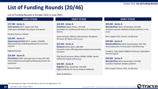Europe Tech - June 2021 Copyright © 2021, Tracxn Technologies Private Limited. All rights reserved.
List of Funding Rounds (20/46)
List of Funding Rounds in Europe Tech in June 2021
Europe Tech: List of Funding Rounds
Note: Seed Stage (Seed, Angel), Early Stage (Series A, Series B), Late Stage (Series C+), PE
24
EARLY STAGE
$17.3M - Series A
Vela Games (2017, Dublin, $24.2M)
Video game developer focusing on core games
Novator Partners, Ubisoft
EARLY STAGE
$18.0M - Series A
Hyperexponential (2017, London, $18.0M)
Web-based data modelling software for insurance
industry
Highland Europe
EARLY STAGE
$18.3M - Series B
Pennylane (2020, Saint-germain-en-laye, $41.1M)
Tech-enabled accounting & bookkeeping services for
businesses
Sequoia Capital
EARLY STAGE
$18.3M - Series B
FineHeart (2010, Pessac, $25.5M)
Developer of a cardiovascular device for treating heart
failures
Verve Ventures, IRDInov, Galia Gestion, Broadview
Ventures, M Capital, and 1 more
EARLY STAGE
$19.5M - Series A
Element (2016, Berlin, $80.3M)
Insurance carrier offering private property and casualty
insurance
VZB, Mundi Ventures, Witan, SIGNAL IDUNA, Ilavska
Vuillermoz Capital, and 2 more
EARLY STAGE
$20.0M - Series B
Kognity (2012, Stockholm, $24.4M)
Digital publisher for course material textbooks
Alfvén & Didrikson
EARLY STAGE
$20.0M - Series A
Wonderflow (2019, Amsterdam, $25.0M)
AI-based customer feedback analytics platform in the
cloud
Klass Capital, P101, Azimut, Jan Bennink
EARLY STAGE
$20.0M - Series B
MachineMetrics (2014, Northampton, $37.7M)
Automated asset monitoring for manufacturing.
Teradyne, Tola Capital, Ridgeline Ventures, Hyperplane
Venture Capital
EARLY STAGE
$20.0M - Series A
Wonderflow (2014, Amsterdam, $22.0M)
Customer feedback analytics platform
Klass Capital, Azimut, P101, Jan Bennink
 