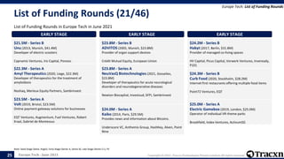 Europe Tech - June 2021 Copyright © 2021, Tracxn Technologies Private Limited. All rights reserved.
List of Funding Rounds (21/46)
List of Funding Rounds in Europe Tech in June 2021
Europe Tech: List of Funding Rounds
Note: Seed Stage (Seed, Angel), Early Stage (Series A, Series B), Late Stage (Series C+), PE
25
EARLY STAGE
$21.5M - Series B
Unu (2013, Munich, $41.4M)
Developer of electric scooters
Capnamic Ventures, Iris Capital, Ponooc
EARLY STAGE
$22.3M - Series A
Amyl Therapeutics (2020, Liege, $22.3M)
Developer of therapeutics for the treatment of
amyloidosis
Noshaq, Merieux Equity Partners, Sambrinvest
EARLY STAGE
$23.5M - Series A
Volt (2019, Bristol, $23.5M)
Online payment gateway solutions for businesses
EQT Ventures, Augmentum, Fuel Ventures, Robert
Kraal, Gabriel de Montessus
EARLY STAGE
$23.8M - Series B
ADVITOS (2005, Munich, $23.8M)
Provider of organ support devices
Crédit Mutuel Equity, European Union
EARLY STAGE
$23.8M - Series A
NeuVasQ Biotechnologies (2021, Gosselies,
$23.8M)
Developer of therapeutics for acute neurological
disorders and neurodegenerative diseases
Newton Biocapital, Investsud, SFPI, Sambrinvest
EARLY STAGE
$24.0M - Series A
Kaiko (2014, Paris, $29.5M)
Provides news and information about Bitcoins.
Underscore VC, Anthemis Group, HashKey, Alven, Point
Nine
EARLY STAGE
$24.2M - Series B
Habyt (2017, Berlin, $31.8M)
Provider of managed co-living spaces
HV Capital, Picus Capital, Vorwerk Ventures, Inveready,
P101
EARLY STAGE
$24.3M - Series B
Curb Food (2020, Stockholm, $28.2M)
Internet first restaurants offering multiple food items
Point72 Ventures, EQT
EARLY STAGE
$25.0M - Series A
Electric Gamebox (2019, London, $25.0M)
Operator of individual VR-theme parks
Brookfield, Index Ventures, ActivumSG
 