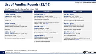 Europe Tech - June 2021 Copyright © 2021, Tracxn Technologies Private Limited. All rights reserved.
List of Funding Rounds (22/46)
List of Funding Rounds in Europe Tech in June 2021
Europe Tech: List of Funding Rounds
Note: Seed Stage (Seed, Angel), Early Stage (Series A, Series B), Late Stage (Series C+), PE
26
EARLY STAGE
$25.0M - Series B
Copper (2018, London, $95.9M)
Cryptocurrency custodian solutions
Alan Howard
EARLY STAGE
$25.0M - Series B
Nexxiot (2015, Zurich, $74.8M)
Web & IoT-based solutions for tracking cargo
QVIDTVM
EARLY STAGE
$26.6M - Series A
connect.finleap (2014, Hamburg, $26.6M)
Banking software suite
SBI Investment, Ilavska Vuillermoz Capital
EARLY STAGE
$28.2M - Series A
XYZ Reality (2017, London, $34.5M)
Provider of cloud-based augmented reality software
for construction professionals
Cazoo, Octopus Ventures, Hoxton Ventures, Adara,
Optimas Capital, and 4 more
EARLY STAGE
$30.0M - Series A
Myos (2018, Berlin, $30.0M)
Online platform for trade finance
Fasanara, Xploration Capital, Tomahawk.VC
EARLY STAGE
$30.0M - Series B
MillTechFX (2019, London, $30.0M)
Alternative trading platform
VCM Global Asset Management
EARLY STAGE
$30.0M - Series A
BeReal (2020, Paris, $30.0M)
App-based platform for sharing photos
Andreessen Horowitz, Accel, DST Global
EARLY STAGE
$30.0M - Series B
eStoreMedia (2009, London, $30.0M)
Provider of suite solution for businesses
Kennet Partners, Digital+ Partners
EARLY STAGE
$30.0M - Series B
Divido (2014, London, $56.5M)
Offers purchase finance
HSBC Group, ING, ING Ventures, DG Daiwa Ventures,
American Express, and 6 more
 