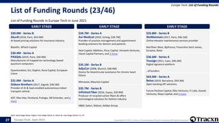Europe Tech - June 2021 Copyright © 2021, Tracxn Technologies Private Limited. All rights reserved.
List of Funding Rounds (23/46)
List of Funding Rounds in Europe Tech in June 2021
Europe Tech: List of Funding Rounds
Note: Seed Stage (Seed, Angel), Early Stage (Series A, Series B), Late Stage (Series C+), PE
27
EARLY STAGE
$30.0M - Series B
Akur8 (2018, Paris, $42.0M)
AI-based pricing solutions for insurance industry
Blackfin, MTech Capital
EARLY STAGE
$30.4M - Series A
PASQAL (2019, Paris, $30.4M)
Manufacturer of trapped ion technology-based
quantum computers
Quantonation, Eni, Daphni, Runa Capital, European
Union
EARLY STAGE
$31.0M - Series A
Gideon Brothers (2017, Zagreb, $36.5M)
Provider of AI & SaaS-enabled autonomous indoor
transport vehicle
KDT, Rite-Hite, Pentland, Prologis, DB Schenker, and 6
more
EARLY STAGE
$34.7M - Series A
Avi Medical (2020, Eching, $34.7M)
Provider of practice management and appointment
booking solutions for doctors and patients
Heal Capital, Addition, Picus Capital, Vorwerk Ventures,
Claret Capital Partners, and 3 more
EARLY STAGE
$35.1M - Series B
AdjuCor (2008, Munich, $48.4M)
Device for biventricular assistance for chronic heart
failure
Mitrassist, Maurizio Capital
EARLY STAGE
$35.7M - Series B
Infinited Fiber (2016, Espoo, $39.9M)
Producer of recycled cotton fibers & offers
technological solutions for fashion industry
H&M, Sateri, Nidoco, Adidas Group
EARLY STAGE
$35.8M - Series B
WeMaintain (2017, Paris, $46.1M)
Online elevator maintenance services provider
Red River West, Bpifrance, Financière Saint James,
Eurazeo, Raise
EARLY STAGE
$36.6M - Series A
Yousign (2011, Caen, $40.3M)
Digital signature platform
, eFounders
EARLY STAGE
$43.0M - Series A
Belvo (2019, Barcelona, $59.3M)
Open banking API solutions
Future Positive Capital, Kibo Ventures, FJ Labs, Kaszek
Ventures, Maya Capital, and 4 more
 