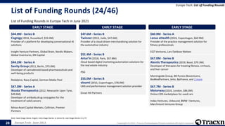Europe Tech - June 2021 Copyright © 2021, Tracxn Technologies Private Limited. All rights reserved.
List of Funding Rounds (24/46)
List of Funding Rounds in Europe Tech in June 2021
Europe Tech: List of Funding Rounds
Note: Seed Stage (Seed, Angel), Early Stage (Series A, Series B), Late Stage (Series C+), PE
28
EARLY STAGE
$44.0M - Series B
Cognigy (2016, Dusseldorf, $55.0M)
Provider of a platform for developing conversational AI
solutions
Insight Venture Partners, Global Brain, Nordic Makers,
Global Inventures, DN Capital
EARLY STAGE
$44.2M - Series A
Sanity Group (2011, Berlin, $73.0M)
Developer of cannabinoid-based pharmaceuticals and
well-being products
Redalpine, Navy Capital, German Media Pool
EARLY STAGE
$47.0M - Series A
Iksuda Therapeutics (2012, Newcastle Upon Tyne,
$49.6M)
Developer of antibody drug conjugates for the
treatment of solid cancers
Mirae Asset Capital Markets, Celltrion, Premier
Partners
EARLY STAGE
$47.6M - Series B
Twinner (2013, Halle, $47.6M)
Provider of a cloud-driven merchandising solution for
the automotive industry
EARLY STAGE
$51.4M - Series B
Artur'In (2018, Paris, $57.8M)
Cloud based digital marketing automation solutions for
the real estate industry
PSG
EARLY STAGE
$55.0M - Series B
eloomi (2015, Copenhagen, $78.0M)
LMS and performance management solution provider
Great Hill Partners
EARLY STAGE
$60.9M - Series A
Lenus eHealth (2016, Copenhagen, $60.9M)
Provider of the practice management solution for
fitness professionals
EQT Ventures, Lars Fjeldsoe Nielsen
EARLY STAGE
$67.0M - Series B
Alentis Therapeutics (2019, Basel, $79.3M)
Developer of therapies for treating fibrosis, cirrhosis,
and liver cancer
Morningside Group, BB Pureos Bioventures,
BioMedPartners, Jeito, Bpifrance, and 2 more
EARLY STAGE
$67.7M - Series B
Motorway (2016, London, $86.0M)
Online C2B marketplace for used cars
Index Ventures, Unbound, BMW i Ventures,
Marchmont Ventures Group
 