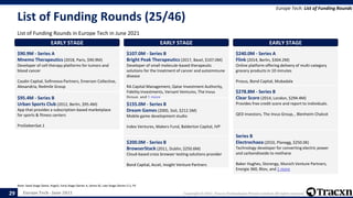 Europe Tech - June 2021 Copyright © 2021, Tracxn Technologies Private Limited. All rights reserved.
List of Funding Rounds (25/46)
List of Funding Rounds in Europe Tech in June 2021
Europe Tech: List of Funding Rounds
Note: Seed Stage (Seed, Angel), Early Stage (Series A, Series B), Late Stage (Series C+), PE
29
EARLY STAGE
$90.9M - Series A
Mnemo Therapeutics (2018, Paris, $90.9M)
Developer of cell therapy platforms for tumors and
blood cancer
Casdin Capital, Sofinnova Partners, Emerson Collective,
Alexandria, Redmile Group
EARLY STAGE
$95.4M - Series B
Urban Sports Club (2012, Berlin, $95.4M)
App that provides a subscription-based marketplace
for sports & fitness centers
ProSiebenSat.1
EARLY STAGE
$107.0M - Series B
Bright Peak Therapeutics (2017, Basel, $107.0M)
Developer of small molecule-based therapeutic
solutions for the treatment of cancer and autoimmune
disease
RA Capital Management, Qatar Investment Authority,
Fidelity Investments, Versant Ventures, The Invus
Group, and 1 more
EARLY STAGE
$155.0M - Series B
Dream Games (2000, Sisli, $212.5M)
Mobile game development studio
Index Ventures, Makers Fund, Balderton Capital, IVP
EARLY STAGE
$200.0M - Series B
BrowserStack (2011, Dublin, $250.6M)
Cloud-based cross browser testing solutions provider
Bond Capital, Accel, Insight Venture Partners
EARLY STAGE
$240.0M - Series A
Flink (2014, Berlin, $304.2M)
Online platform offering delivery of multi-category
grocery products in 10 minutes
Prosus, Bond Capital, Mubadala
EARLY STAGE
$278.8M - Series B
Clear Score (2014, London, $294.4M)
Provides free credit score and report to individuals.
QED Investors, The Invus Group, , Blenheim Chalcot
EARLY STAGE
Series B
Electrochaea (2010, Planegg, $250.0K)
Technology developer for converting electric power
and carbondioxide to methane
Baker Hughes, Storengy, Munich Venture Partners,
Energie 360, Btov, and 1 more
 