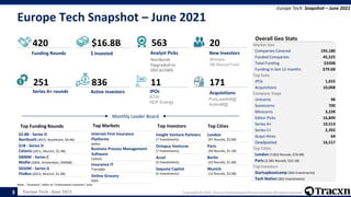 Europe Tech - June 2021 Copyright © 2021, Tracxn Technologies Private Limited. All rights reserved.
Europe Tech Snapshot – June 2021
Europe Tech: Snapshot – June 2021
Note : "Investors" refers to "Institutional Investors" only
3
$16.8B
251 11
Overall Geo Stats
20
171
836
563
420
Funding Rounds $ Invested Analyst Picks
Northvolt
Upgraded to
DECACORN
New Investors
Westpac
SBI Mutual Fund
Series A+ rounds Active Investors IPOs
ATAI
HDF Energy
Acquisitions
Puro.earth#@
Acteol#@
Top Funding Rounds Top Markets Top Investors Top Cities
Monthly Leader Board
London
(97 Rounds, $2.6B)
Paris
(30 Rounds, $1.1B)
Berlin
(22 Rounds, $1.6B)
Munich
(12 Rounds, $2.0B)
$2.8B - Series D
Northvolt (2015, Stockholm, $4.4B)
$1B - Series D
Celonis (2011, Munich, $1.4B)
$800M - Series C
Mollie (2004, Amsterdam, $940M)
$650M - Series G
FlixBus (2013, Munich, $1.2B)
Insight Venture Partners
(7 Investments)
Octopus Ventures
(7 Investments)
Accel
(5 Investments)
Sequoia Capital
(5 Investments)
Internet First Insurance
Platforms
wefox
Business Process Management
Software
Celonis
Insurance IT
Tractable
Online Grocery
Getir
Market Size
Companies Covered 195,180
Funded Companies 45,525
Total Funding $330B
Funding in last 12 months $79.6B
Top Exits
IPOs 1,655
Acquisitions 10,068
Company Stage
Unicorns 96
Soonicorns 700
Minicorns 3,239
Editor Picks 16,849
Series A+ 10,514
Series C+ 2,392
Acqui-Hires 64
Deadpooled 16,517
Top Cities
London (7,822 Rounds, $76.9B)
Paris (2,583 Rounds, $22.1B)
Top Investors
Startupbootcamp (364 Investments)
Tech Nation (363 Investments)
 