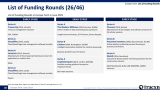 Europe Tech - June 2021 Copyright © 2021, Tracxn Technologies Private Limited. All rights reserved.
List of Funding Rounds (26/46)
List of Funding Rounds in Europe Tech in June 2021
Europe Tech: List of Funding Rounds
Note: Seed Stage (Seed, Angel), Early Stage (Series A, Series B), Late Stage (Series C+), PE
30
EARLY STAGE
Series A
TreasurUp (2016, Utrecht)
Treasury management solutions
OFX, COERA
EARLY STAGE
Series A
Visualfiles (1970, Leeds)
Cloud-based legal case management software provider
EARLY STAGE
Series A
tacterion (2015, Munich)
Manufacturer of force-based printed touch sensors for
applications in robotic skins
Miele
EARLY STAGE
Series A
Visualfiles (1970, Leeds)
Cloud-based legal case management software provider
Equivo
EARLY STAGE
Series A
The Modern Milkman (2018, Burnley, $6.8M)
Online retailer of daily essential grocery products
Insight Venture Partners, ETF Partners, Simon Murphy
EARLY STAGE
Series B
Celaton (2004, Buckingham, $4.0M)
Intelligent automation solution for content processing
Business Growth Fund, Vin Murria
EARLY STAGE
Series A
CryptoCompare (2014, London, $634.8K)
Portfolio tracking platform focused on
cryptocurrencies
MV Index Solutions
EARLY STAGE
Series A
Picocom (2018, Bristol)
Manufacturer of SoC designs and software products for
5G cellular systems
EARLY STAGE
Series B
Proactive Investors (2006, Bournemouth, $5.3M)
Online platform publishing content focusing on
business and finance
EARLY STAGE
Series A
SAALG (2016, Barcelona)
SaaS and AI-driven project monitoring solutions for the
construction industry
Mott MacDonald, SCALE LAB ANDORRA, CEMEX
Ventures
 