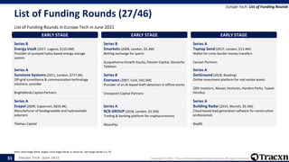 Europe Tech - June 2021 Copyright © 2021, Tracxn Technologies Private Limited. All rights reserved.
List of Funding Rounds (27/46)
List of Funding Rounds in Europe Tech in June 2021
Europe Tech: List of Funding Rounds
Note: Seed Stage (Seed, Angel), Early Stage (Series A, Series B), Late Stage (Series C+), PE
31
EARLY STAGE
Series B
Energy Vault (2017, Lugano, $110.0M)
Provider of pumped hydro based energy storage
system
Saudi Aramco Energy Ventures
EARLY STAGE
Series A
Sunstone Systems (2011, London, $777.6K)
Off-grid surveillance & communication technology
solutions, provider
BrightMinds Capital Partners
EARLY STAGE
Series A
Ecopol (2009, Capannori, $655.8K)
Manufacturer of biodegradable and hydrosoluble
polymers
Tikehau Capital
EARLY STAGE
Series B
Smarkets (2008, London, $5.3M)
Betting exchange for sports
Susquehanna Growth Equity, Passion Capital, Deutsche
Telekom
EARLY STAGE
Series B
Everseen (2007, Cork, $42.5M)
Provider of an AI-based theft detection in offline stores
Crosspoint Capital Partners
EARLY STAGE
Series A
BCB GROUP (2018, London, $5.5M)
Trading & banking platform for cryptocurrencies
MoonPay
EARLY STAGE
Series A
Taptap Send (2017, London, $13.4M)
Wallet for cross-border money transfers
Canaan Partners
EARLY STAGE
Series A
GetGround (2018, Reading)
Online investment platform for real estate assets
QED Investors, Mosaic Ventures, Hambro Perks, Taavet
Hinrikus
EARLY STAGE
Series A
Building Radar (2015, Munich, $5.5M)
Cloud-based lead generation software for construction
professionals
BayBG
 