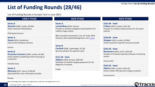Europe Tech - June 2021 Copyright © 2021, Tracxn Technologies Private Limited. All rights reserved.
List of Funding Rounds (28/46)
List of Funding Rounds in Europe Tech in June 2021
Europe Tech: List of Funding Rounds
Note: Seed Stage (Seed, Angel), Early Stage (Series A, Series B), Late Stage (Series C+), PE
32
EARLY STAGE
Series B
Wooshii (2009, London, $9.9M)
Video Production Marketplace.
YFM Equity Partners
EARLY STAGE
Series A
Goava (2016, Stockholm)
Lead contact database solutions
Enento
EARLY STAGE
Series B
Proactive Investors (2006, London, $4.6M)
Online platform publishing content focusing on
investment
Yorkville Asset
EARLY STAGE
Series A
Bikemap (2015, Vienna, $700.0K)
App-based bike route information provider
Ponooc
EARLY STAGE
Series A
contextflow (2016, Vienna)
Provider of artificial intelligence based platform for
medical image analysis
B&C Innovation Investments, nina, IST Cube, APEX
Ventures, Nova Capital Management, and 1 more
EARLY STAGE
Series B
CardLab (2006, Copenhagen, $5.1B)
Security solutions for payment cards
SEED STAGE
$111.3K - Seed
Adiposs (2018, Geneva, $265.4K)
Developer of medical imaging equipment for the
diagnosis of cachexia
Fongit
SEED STAGE
$141.4K - Seed
E-Nano (2019, London, $141.4K)
Provider of a robotics-based solution for the sports
industry
SEED STAGE
$156.0K - Seed
Shepper (2016, London, $9.0M)
Online corporate inspection services provider
SEED STAGE
$163.2K - Seed
Resmonics (2020, Zurich, $163.2K)
Provider of AI-based respiratory diseases monitoring
system
Venture Kick
SEED STAGE
$163.2K - Seed
Hibana (2020, London, $163.2K)
Online retailer offering multi-category products
Fuel Ventures
 