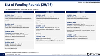 Europe Tech - June 2021 Copyright © 2021, Tracxn Technologies Private Limited. All rights reserved.
List of Funding Rounds (29/46)
List of Funding Rounds in Europe Tech in June 2021
Europe Tech: List of Funding Rounds
Note: Seed Stage (Seed, Angel), Early Stage (Series A, Series B), Late Stage (Series C+), PE
33
SEED STAGE
$219.1K - Angel
Edumus (2018, Tallinn, $219.1K)
Online platform providing teaching professionals for
schools
SEED STAGE
$244.2K - Seed
QFinds (2020, London, $244.2K)
Online video interviewing solution for business
SEED STAGE
$244.5K - Angel
Turbosuite (2019, Malaga, $244.5K)
SaaS-driven booking accelerator management
solutions for vacation homes and hotels
Francisco Espinosa
SEED STAGE
$282.1K - Seed
Coupay (2019, London, $282.1K)
Payment and Invoicing platform
SFC Capital, Will Wynne
SEED STAGE
$304.4K - Seed
Brunch (2020, Bucharest, $304.4K)
Feedback tool for developers and designer or
marketers
Ulpia Ventures
SEED STAGE
$311.1K - Seed
Wash Doctors (2017, Whitchurch, $311.1K)
Online platform to book car washing & detailing
services
IDS Group
SEED STAGE
$341.0K - Seed
Byrd (2020, Bristol, $341.0K)
AI & SaaS driven online training platform for running
SEED STAGE
$370.0K - Angel
Substly (2018, Gothenburg, $370.0K)
Online subscription management software
SEED STAGE
$424.7K - Seed
Kavida.ai (2020, London, $424.7K)
Developer of AI-powered digital twin platforms for the
supply chain management
QIMA, PDS Multinational, Sri Sharma, Pradeep Menon,
Rohan Haldea
SEED STAGE
$441.2K - Seed
BitcoinPoint (2017, London, $441.2K)
App-based wallet for crypto transactions
 