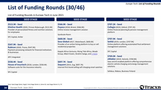Europe Tech - June 2021 Copyright © 2021, Tracxn Technologies Private Limited. All rights reserved.
List of Funding Rounds (30/46)
List of Funding Rounds in Europe Tech in June 2021
Europe Tech: List of Funding Rounds
Note: Seed Stage (Seed, Angel), Early Stage (Series A, Series B), Late Stage (Series C+), PE
34
SEED STAGE
$513.3K - Seed
Kiteline Health (2020, Princes Risborough, $513.3K)
Provider of personalized fitness and nutrition solutions
for employees
SFC Capital, Antler
SEED STAGE
$547.9K - Seed
Rubicon (2020, Tirana, $547.9K)
Payment processing network for financial institutions
& businesses
APC Integrated
SEED STAGE
$558.4K - Seed
House of Insurtech (2018, London, $558.4K)
Software suite for the insurance industry
SFC Capital
SEED STAGE
$566.0K - Seed
Payaca (2018, Bristol, $566.0K)
Online invoice management solution
Syndicate Room
SEED STAGE
$600.0K - Seed
Seso Global (2017, Waterbeach, $600.0K)
Provider of an online listing platform to buy or sell
residential properties
Kepple Africa Ventures, Rising Tide Africa, Moabi
Group, Albert Essien, Ibrahim Sanga, and 1 more
SEED STAGE
$697.7K - Seed
Sequent (2015, Zug, $697.7K)
Internet first brand selling self-charging smart watches
SEED STAGE
$707.2K - Seed
Collegia (2019, Oxford, $707.2K)
Online financial planning & pension management
platform
SEED STAGE
$707.9K - Seed
Settld (2019, London, $707.9K)
Online platform offering automated final settlement
management solutions
SFC Capital
SEED STAGE
$769.0K - Seed
eMabler (2019, Helsinki, $769.0K)
Saas and AI-enabled platform offering comprehensive
electric vehicle charging and energy management
solutions
Sofokus, Nidoco, Business Finland
 