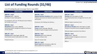 Europe Tech - June 2021 Copyright © 2021, Tracxn Technologies Private Limited. All rights reserved.
List of Funding Rounds (31/46)
List of Funding Rounds in Europe Tech in June 2021
Europe Tech: List of Funding Rounds
Note: Seed Stage (Seed, Angel), Early Stage (Series A, Series B), Late Stage (Series C+), PE
35
SEED STAGE
$800.0K - Angel
Talewind (2021, , $800.0K)
Developer of casual video games
Ian Livingstone, Chris Lee, Phil Mansell, Shaun Rutland,
Jas Purewal, and 3 more
SEED STAGE
$800.0K - Seed
WealthOS (2019, London, $800.0K)
SaaS-based wealth management solution for financial
service industry
SEED STAGE
$801.0K - Seed
Custimy (2020, Copenhagen, $801.0K)
Cloud-based customer data platform for SMBs
PreSeed Ventures
SEED STAGE
$810.0K - Seed
Optiyol Decision Analytics (2014, Istanbul, $1.1M)
Products and services for shipment optimization, route
optimization
Driventure, Fark Holding, Arya Women, ,
SEED STAGE
$830.9K - Seed
Crover (2018, Edinburgh, $830.9K)
Provider of a grain storage monitoring solution
SEED STAGE
$834.6K - Seed
Riskwolf (2019, Zurich, $834.6K)
Insurance software suite
Swiss ICT Investor Club
SEED STAGE
$841.7K - Seed
Zoom Food (2015, Shrewsbury, $841.7K)
Online platform for food delivery
SEED STAGE
$845.4K - Seed
OneUp (2015, Birmingham, $1.0M)
Cloud based performance management tool for sales
teams
Midlands Engine Investment Fund
SEED STAGE
$846.1K - Seed
Stormburst Studios (2014, Birmingham, $1.0M)
Provider of the performance management platform
Midlands Engine Investment Fund, Mercia
SEED STAGE
$846.5K - Seed
Volare (2014, , $846.5K)
Provider of waste management solutions to
agribusinesses
Maki.vc
 