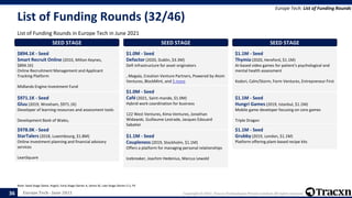 Europe Tech - June 2021 Copyright © 2021, Tracxn Technologies Private Limited. All rights reserved.
List of Funding Rounds (32/46)
List of Funding Rounds in Europe Tech in June 2021
Europe Tech: List of Funding Rounds
Note: Seed Stage (Seed, Angel), Early Stage (Series A, Series B), Late Stage (Series C+), PE
36
SEED STAGE
$894.1K - Seed
Smart Recruit Online (2010, Milton Keynes,
$894.1K)
Online Recruitment Management and Applicant
Tracking Platform
Midlands Engine Investment Fund
SEED STAGE
$971.1K - Seed
Gluu (2019, Wrexham, $971.1K)
Developer of learning resources and assessment tools
Development Bank of Wales,
SEED STAGE
$978.0K - Seed
StarTalers (2018, Luxembourg, $1.8M)
Online investment planning and financial advisory
services
LeanSquare
SEED STAGE
$1.0M - Seed
Defactor (2020, Dublin, $3.3M)
Defi infrastructure for asset originators
, Megala, Creation Venture Partners, Powered by Atom
Ventures, BlockMint, and 5 more
SEED STAGE
$1.0M - Seed
Café (2021, Saint-mande, $1.0M)
Hybrid work coordination for business
122 West Ventures, Kima Ventures, Jonathan
Widawski, Guillaume Lestrade, Jacques Edouard
Sabatier
SEED STAGE
$1.1M - Seed
Coupleness (2019, Stockholm, $1.1M)
Offers a platform for managing personal relationships
Icebreaker, Joachim Hedenius, Marcus Lewold
SEED STAGE
$1.1M - Seed
Thymia (2020, Hereford, $1.1M)
AI-based video games for patient's psychological and
mental health assessment
Kodori, Calm/Storm, Form Ventures, Entrepreneur First
SEED STAGE
$1.1M - Seed
Hungri Games (2019, Istanbul, $1.1M)
Mobile game developer focusing on core games
Triple Dragon
SEED STAGE
$1.1M - Seed
Grubby (2019, London, $1.1M)
Platform offering plant-based recipe kits
 
