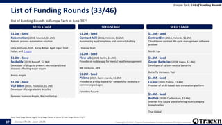 Europe Tech - June 2021 Copyright © 2021, Tracxn Technologies Private Limited. All rights reserved.
List of Funding Rounds (33/46)
List of Funding Rounds in Europe Tech in June 2021
Europe Tech: List of Funding Rounds
Note: Seed Stage (Seed, Angel), Early Stage (Series A, Series B), Late Stage (Series C+), PE
37
SEED STAGE
$1.2M - Seed
Robomotion (2018, Istanbul, $1.2M)
Robotic process automation solution
Lima Ventures, hiVC, Koray Bahar, Agah Ugur, İzzet
Halyo, and 2 more
SEED STAGE
$1.2M - Seed
Seabelife (2019, Roscoff, $2.9M)
Developer of drugs to prevent necrosis and treat
diseases affecting major organs
Breizh Angels
SEED STAGE
$1.2M - Seed
VUF Bikes (2016, Toulouse, $1.2M)
Developer of cargo electric bicycles
Femmes Business Angels, WeLikeStartup
SEED STAGE
$1.2M - Seed
Contract Mill (2016, Helsinki, $1.2M)
Automating legal templates and contract drafting
, Veenay Shah
SEED STAGE
$1.2M - Seed
Flow Lab (2018, Berlin, $1.2M)
Provider of mobile app for mental health management
IBB Ventures, APX
SEED STAGE
$1.2M - Seed
Pickme (2019, Saint-mande, $1.2M)
Provider of a relay-based P2P network for receiving e-
commerce packages
Founders Future
SEED STAGE
$1.2M - Seed
ContractZen (2014, Helsinki, $1.2M)
Cloud-based contract life cycle management software
provider
Nordic Eye
SEED STAGE
$1.3M - Seed
Geyser Batteries (2018, Vaasa, $2.4M)
Developer of carbon-neutral batteries
Butterfly Ventures, Tesi
SEED STAGE
$1.4M - Seed
Co-one (2020, Tallinn, $1.4M)
Provider of an AI-based data annotation platform
SEED STAGE
$1.4M - Seed
Bedfolk (2018, Cheltenham, $1.4M)
Internet first luxury brand offering multi-category
home textiles
True Global
 