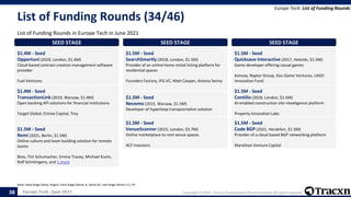 Europe Tech - June 2021 Copyright © 2021, Tracxn Technologies Private Limited. All rights reserved.
List of Funding Rounds (34/46)
List of Funding Rounds in Europe Tech in June 2021
Europe Tech: List of Funding Rounds
Note: Seed Stage (Seed, Angel), Early Stage (Series A, Series B), Late Stage (Series C+), PE
38
SEED STAGE
$1.4M - Seed
Opportuni (2020, London, $1.4M)
Cloud-based contract creation management software
provider
Fuel Ventures
SEED STAGE
$1.4M - Seed
TransactionLink (2019, Warsaw, $1.4M)
Open banking API solutions for financial institutions
Target Global, Entree Capital, Tiny
SEED STAGE
$1.5M - Seed
Remi (2021, Berlin, $1.5M)
Online culture and team building solution for remote
teams
Btov, Tim Schumacher, Emma Tracey, Michael Kuntz,
Rolf Schrömgens, and 1 more
SEED STAGE
$1.5M - Seed
SearchSmartly (2018, London, $1.5M)
Provider of an online home rental listing platform for
residential spaces
Founders Factory, IFG.VC, Matt Cooper, Antony Senny
SEED STAGE
$1.5M - Seed
Nevomo (2015, Warsaw, $1.5M)
Developer of hyperloop transposrtation solution
SEED STAGE
$1.5M - Seed
VenueScanner (2015, London, $3.7M)
Online marketplace to rent venue spaces
ACF Investors
SEED STAGE
$1.5M - Seed
Quicksave Interactive (2017, Helsinki, $1.5M)
Game developer offering casual games
Konvoy, Raptor Group, Sisu Game Ventures, LAGO
Innovation Fund
SEED STAGE
$1.5M - Seed
Contilio (2018, London, $1.5M)
AI-enabled construction site inteeligence platform
Property Innovation Labs
SEED STAGE
$1.5M - Seed
Code BGP (2021, Heraklion, $1.5M)
Provider of a cloud based BGP networking platform
Marathon Venture Capital
 
