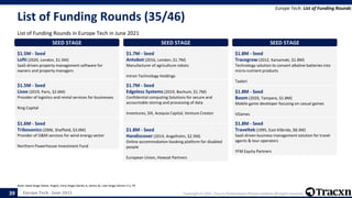 Europe Tech - June 2021 Copyright © 2021, Tracxn Technologies Private Limited. All rights reserved.
List of Funding Rounds (35/46)
List of Funding Rounds in Europe Tech in June 2021
Europe Tech: List of Funding Rounds
Note: Seed Stage (Seed, Angel), Early Stage (Series A, Series B), Late Stage (Series C+), PE
39
SEED STAGE
$1.5M - Seed
Lofti (2020, London, $1.5M)
SaaS-driven property management software for
owners and property managers
SEED STAGE
$1.5M - Seed
Lizee (2019, Paris, $2.6M)
Provider of logistics and rental services for businesses
Ring Capital
SEED STAGE
$1.6M - Seed
Tribosonics (2006, Sheffield, $3.0M)
Provider of O&M services for wind energy sector
Northern Powerhouse Investment Fund
SEED STAGE
$1.7M - Seed
Antobot (2016, London, $1.7M)
Manufacturer of agriculture robots
Intron Technology Holdings
SEED STAGE
$1.7M - Seed
Edgeless Systems (2019, Bochum, $1.7M)
Confidential computing Solutions for secure and
accountable storing and processing of data
Inventures, SIX, Acequia Capital, Venture Creator
SEED STAGE
$1.8M - Seed
Handiscover (2014, Angelholm, $2.5M)
Online accommodation booking platform for disabled
people
European Union, Howzat Partners
SEED STAGE
$1.8M - Seed
Tracegrow (2012, Karsamaki, $1.8M)
Technology solution to convert alkaline batteries into
micro-nutrient products
Taaleri
SEED STAGE
$1.8M - Seed
Boom (2020, Tampere, $1.8M)
Mobile game developer focusing on casual games
VGames
SEED STAGE
$1.8M - Seed
Traveltek (1995, East Kilbride, $8.3M)
SaaS-driven business management solution for travel
agents & tour operators
YFM Equity Partners
 