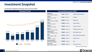 Europe Tech - June 2021 Copyright © 2021, Tracxn Technologies Private Limited. All rights reserved.
Investment Snapshot
Investment Snapshot of Europe Tech as of June 2021
Europe Tech: Investment Snapshot
4
# Rounds
$ Funding
Investment Trend Top Investments (June 2021)*
Northvolt
(2015, Stockholm, $4.4B)
$2.8B - Series D OMERS Capital Markets
Celonis
(2011, Munich, $1.4B)
$1.0B - Series D Durable
Mollie
(2004, Amsterdam, $940M)
$800M - Series C Blackstone
wefox
(2015, Berlin, $1.0B)
$650M - Series C Target Global
FlixBus
(2013, Munich, $1.2B)
$650M - Series G Canyon Partners
Klarna
(2005, Stockholm, $3.3B)
$639M - Series H SoftBank Vision Fund
CMR Surgical
(2014, Cambridge, $1.0B)
$600M - Series D Ally Bridge Group
Getir
(2015, Besiktas, $1.0B)
$555M - Series D Tiger Global Management
Ledger
(2014, Paris, $466M)
$380M - Series C Draper Esprit
Bought By Many
(2012, London, $522M)
$350M - Series D EQT
Clear Score
(2014, London, $294M)
$279M - Series B The Invus Group
*Shows only the lead Investors
 