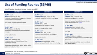 Europe Tech - June 2021 Copyright © 2021, Tracxn Technologies Private Limited. All rights reserved.
List of Funding Rounds (36/46)
List of Funding Rounds in Europe Tech in June 2021
Europe Tech: List of Funding Rounds
Note: Seed Stage (Seed, Angel), Early Stage (Series A, Series B), Late Stage (Series C+), PE
40
SEED STAGE
$1.8M - Seed
Webio (2016, Dublin, $1.8M)
Provider of AI-based customer engagement solutions
over Instant messengers and SMS
Finch Capital, EIT Digital, Enterprise Ireland
SEED STAGE
$1.8M - Seed
Thrillz (2020, London, $1.8M)
Online gifting platform offering personalized video
messages
Ashkan Karbasfrooshan
SEED STAGE
$1.9M - Seed
Yolda (2020, Istanbul, $2.7M)
Provider of cloud and AI-based transportation
management software
Speedinvest, Collective Spark, Marcus Mosen, Stefan
Kalteis, Florian Gschwandtner
SEED STAGE
$2.0M - Seed
Fetchmyorder (2020, London, $2.3M)
Provider of mobile food and drink ordering app
SEED STAGE
$2.0M - Seed
Scoodle (2015, , $2.8M)
Online platform for discovery of tutors
Google, IFG Group, DA ONE HOME
SEED STAGE
$2.1M - Seed
Joovence (2018, Paris, $2.1M)
Provider of personalized clear dental aligners
Newfund, LO CAPITAL
SEED STAGE
$2.1M - Seed
Sharevision (2020, Hounslow, $2.1M)
Online streaming platform for stock market trading
SEED STAGE
$2.1M - Seed
Lightyear (2008, London, $2.1M)
App-based trading platform for stocks
Taavet Hinrikus, Jaan Tallinn, Ott Kaukver, Wander
Rutgers, Kaarel Kotkas, and 1 more
SEED STAGE
$2.1M - Seed
Circunomics (2019, Mainz, $2.1M)
Provider of solutions for battery recycling
, TES-AMM
SEED STAGE
$2.2M - Seed
Purchasely (2019, Paris, $2.2M)
Online platform to integrate in-app purchase feature in
applications
Stride.vc, Kima Ventures, Niklas Jansen, Jean-David
Blanc, Renate Nyborg
 