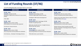 Europe Tech - June 2021 Copyright © 2021, Tracxn Technologies Private Limited. All rights reserved.
List of Funding Rounds (37/46)
List of Funding Rounds in Europe Tech in June 2021
Europe Tech: List of Funding Rounds
Note: Seed Stage (Seed, Angel), Early Stage (Series A, Series B), Late Stage (Series C+), PE
41
SEED STAGE
$2.2M - Seed
Inovedis (, Albstadt, $2.2M)
Developer of regenerative medicines for bone tendon
fixation
HTGF, MBG
SEED STAGE
$2.3M - Seed
Ophelos (2019, London, $2.3M)
Online platform for consumer debt repayment
Fly Ventures, Connect Ventures
SEED STAGE
$2.4M - Seed
Bequest (2019, London, $2.4M)
Pay as you go life insurance platform for individuals
Form Ventures, , Clocktower Technology Ventures
SEED STAGE
$2.4M - Seed
Avostart (2018, Bobigny, $2.4M)
Enterprise digital legal assistance provider
OneRagtime, BNP Paribas Developpement
SEED STAGE
$2.5M - Seed
GamerzClass (2019, Copenhagen, $4.2M)
Provider of e-gaming courses
Byfounders, Bumble Ventures, TrueSight Ventures,
Morten Wulf, Ben Holmes
SEED STAGE
$2.5M - Seed
LemonEdge (2011, London, $2.5M)
Accounting software for financial services institutions
Tikhon Bernstram, Lauren Iaslovits
SEED STAGE
$2.5M - Seed
ZYTLYN (2020, Plan-les-ouates, $2.5M)
Provider of predictive data analytics platform
Fongit, Century Oak Capital, Geneva, Swiss ICT Investor
Club, Elyes Mrad, and 2 more
SEED STAGE
$2.6M - Seed
Minimum (2020, London, $2.8M)
Offering solutions to track carbon footprint
Octopus Ventures, Dutch Founders Fund, AGO
Partners, Clocktower Technology Ventures, Plug and
Play Tech Center
SEED STAGE
$2.6M - Seed
Emma (2017, London, $5.9M)
App-based financial advisory platform for individuals
 