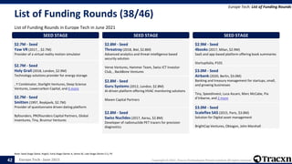 Europe Tech - June 2021 Copyright © 2021, Tracxn Technologies Private Limited. All rights reserved.
List of Funding Rounds (38/46)
List of Funding Rounds in Europe Tech in June 2021
Europe Tech: List of Funding Rounds
Note: Seed Stage (Seed, Angel), Early Stage (Series A, Series B), Late Stage (Series C+), PE
42
SEED STAGE
$2.7M - Seed
Yaw VR (2017, , $2.7M)
Provider of a virtual reality motion simulator
SEED STAGE
$2.7M - Seed
Holy Grail (2018, London, $2.9M)
Technology solutions provider for energy storage
, Y Combinator, Starlight Ventures, Deep Science
Ventures, Lowercarbon Capital, and 6 more
SEED STAGE
$2.7M - Seed
Smitten (1997, Reykjavik, $2.7M)
Provider of questionnaire driven dating platform
Byfounders, PROfounders Capital Partners, Global
Inventures, Tiny, Brunnur Ventures
SEED STAGE
$2.8M - Seed
Threatray (2018, Biel, $2.8M)
Advanced analytics and threat-intelligence based
security solution
Verve Ventures, Hammer Team, Swiss ICT Investor
Club, , BackBone Ventures
SEED STAGE
$2.8M - Seed
Guru Systems (2012, London, $2.8M)
AI-driven platform offering HVAC monitoring solutions
Maven Capital Partners
SEED STAGE
$2.8M - Seed
Swiss Nuclides (2017, Aarau, $2.8M)
Developer of radionuclide PET tracers for precision
diagnostics
SEED STAGE
$2.9M - Seed
4books (2017, Milan, $2.9M)
SaaS and app-based platform offering book summaries
StartupItalia, P101
SEED STAGE
$3.0M - Seed
Airbank (2020, Berlin, $3.0M)
Banking and treasury management for startups, small,
and growing businesses
Tiny, Speedinvest, Luca Ascani, Marc McCabe, Pia
d’Iribarne, and 2 more
SEED STAGE
$3.0M - Seed
Scaleflex SAS (2015, Paris, $3.0M)
Solution for Digital asset management
BrightCap Ventures, Oktogon, John Marshall
 
