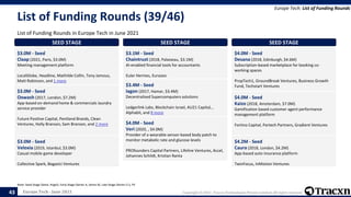 Europe Tech - June 2021 Copyright © 2021, Tracxn Technologies Private Limited. All rights reserved.
List of Funding Rounds (39/46)
List of Funding Rounds in Europe Tech in June 2021
Europe Tech: List of Funding Rounds
Note: Seed Stage (Seed, Angel), Early Stage (Series A, Series B), Late Stage (Series C+), PE
43
SEED STAGE
$3.0M - Seed
Claap (2021, Paris, $3.0M)
Meeting management platform
LocalGlobe, Headline, Mathilde Collin, Tony Jamous,
Matt Robinson, and 1 more
SEED STAGE
$3.0M - Seed
Oxwash (2017, London, $7.2M)
App-based on-demand home & commercials laundry
service provider
Future Positive Capital, Pentland Brands, Clean
Ventures, Holly Branson, Sam Branson, and 2 more
SEED STAGE
$3.0M - Seed
Veloxia (2019, Istanbul, $3.0M)
Casual mobile game developer
Collective Spark, Bogazici Ventures
SEED STAGE
$3.1M - Seed
Chaintrust (2018, Palaiseau, $3.1M)
AI-enabled financial tools for accountants
Euler Hermes, Eurazeo
SEED STAGE
$3.4M - Seed
Iagon (2017, Hamar, $3.4M)
Decentralized Supercomputers solutions
Ledgerlink Labs, Blockchain Israel, AU21 Capital, ,
Alphabit, and 8 more
SEED STAGE
$4.0M - Seed
Veri (2020, , $4.0M)
Provider of a wearable sensor-based body patch to
monitor metabolic rate and glucose levels
PROfounders Capital Partners, Lifeline Ventures, Accel,
Johannes Schildt, Kristian Ranta
SEED STAGE
$4.0M - Seed
Desana (2018, Edinburgh, $4.6M)
Subscription-based marketplace for booking co-
working spaces
PropTech1, GroundBreak Ventures, Business Growth
Fund, Techstart Ventures
SEED STAGE
$4.0M - Seed
Kaizo (2018, Amsterdam, $7.0M)
Gamification based customer agent performance
management platform
Fortino Capital, Partech Partners, Gradient Ventures
SEED STAGE
$4.2M - Seed
Caura (2018, London, $4.2M)
App-based auto insurance platform
TwinFocus, InMotion Ventures
 