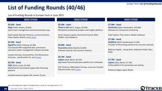 Europe Tech - June 2021 Copyright © 2021, Tracxn Technologies Private Limited. All rights reserved.
List of Funding Rounds (40/46)
List of Funding Rounds in Europe Tech in June 2021
Europe Tech: List of Funding Rounds
Note: Seed Stage (Seed, Angel), Early Stage (Series A, Series B), Late Stage (Series C+), PE
44
SEED STAGE
$4.2M - Seed
Heja (2016, Orebro, $6.9M)
Sports team management and communication app
Peak Capital, Bonnier Ventures, Luminar Ventures,
Inbox Capital, MaxVIL, and 2 more
SEED STAGE
$4.3M - Seed
EqualTo (2020, Freiburg, $4.3M)
Cloud-based ERP integrated sales commission
operation system management software provider
Cavalry Ventures, Amaranthine, First Momentum
Ventures, , Saarbruecker 21, and 4 more
SEED STAGE
$4.7M - Seed
FQX (2019, Zurich, $4.7M)
Blockchain & cloud-based supply chain financing
platform
Earlybird Venture Capital, SIX, Carsten Thoma
SEED STAGE
$5.6M - Seed
Time is Ltd (2017, Prague, $9.3M)
Workplace productivity analytics and insights platform
Accel, Acequia Capital, Illuminate Financial, Mike
Chalfen, Paul Sallaberry
SEED STAGE
$6.0M - Seed
Insurama (2018, Madrid, $6.0M)
Software suite for the insurance industry
SEED STAGE
$6.1M - Seed
wajve (2018, Berlin, $6.1M)
App-based financial education platform for individuals
EQT Ventures, 468 Capital, FinLeap, Lucas von Cranach,
Roland Grenke, and 1 more
SEED STAGE
$7.0M - Seed
Sentinels (2020, Amsterdam, $10.4M)
Software for transaction monitoring
Inkef Capital, Thijn Lamers, Maikel Lobbezoo
SEED STAGE
$7.3M - Seed
Aeditive (2019, Norderstedt, $7.3M)
Provider of 3D printing solutions for concrete materials
BitStone Capital, , Young Sohn, Sebastian Pollok, Marc
Stilke
SEED STAGE
$7.7M - Seed
Lykon (2015, Berlin, $7.7M)
Online platform for preventive care testing
Redstone Digital, Ippen Media
 