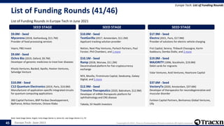 Europe Tech - June 2021 Copyright © 2021, Tracxn Technologies Private Limited. All rights reserved.
List of Funding Rounds (41/46)
List of Funding Rounds in Europe Tech in June 2021
Europe Tech: List of Funding Rounds
Note: Seed Stage (Seed, Angel), Early Stage (Series A, Series B), Late Stage (Series C+), PE
45
SEED STAGE
$9.0M - Seed
Mycorena (2018, Gothenburg, $11.7M)
Provider of food processing services
Vepro, FBG Invest
SEED STAGE
$9.6M - Seed
Ochre Bio (2019, Oxford, $9.7M)
Developer of genomic medicines to treat liver diseases
Khosla Ventures, Backed, Apollo, Hoxton Ventures,
Selvedge Venture
SEED STAGE
$10.0M - Seed
C12 Quantum Electronics (2019, Paris, $10.0M)
Manufacturer of application-specific integrated circuits
for quantum computing applications
360 Capital Partners, BNP Paribas Developpement,
Bpifrance, Airbus Ventures, Octave Klaba
SEED STAGE
$10.0M - Seed
TestGorilla (2017, Amsterdam, $11.2M)
Applicant tracking solution provider
Notion, Next Play Ventures, Partech Partners, Paul
Forster, Phil Chambers, and 1 more
SEED STAGE
$10.1M - Seed
Ramp (2018, Warsaw, $11.2M)
Decentralized platform for fiat-cryptocurrency
exchange
NFX, Mozilla, Firstminute Capital, Seedcamp, Galaxy
Digital, and 5 more
SEED STAGE
$12.9M - Seed
Transine Therapeutics (2020, Babraham, $12.9M)
Developer of mRNA therapeutic platform for
ophthalmology and CNS disease
Takeda, SV Health Investors
SEED STAGE
$17.9M - Seed
Electra (2021, Paris, $17.9M)
Provider of solutions for electric vehicle charging
Frst Capital, Serena, Thibault Chassagne, Karim
Kaddoura, Demba Diallo, and 2 more
SEED STAGE
$19.0M - Seed
MAJORITY (1996, Stockholm, $19.0M)
Debit cards for migrants
Valar Ventures, Avid Ventures, Heartcore Capital
SEED STAGE
$37.6M - Seed
VectoryTx (2020, Amsterdam, $37.6M)
Developer of therapeutics for neurodegenerative and
muscular disorder
Forbion Capital Partners, Benhamou Global Ventures,
Lilly
 