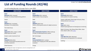 Europe Tech - June 2021 Copyright © 2021, Tracxn Technologies Private Limited. All rights reserved.
List of Funding Rounds (42/46)
List of Funding Rounds in Europe Tech in June 2021
Europe Tech: List of Funding Rounds
Note: Seed Stage (Seed, Angel), Early Stage (Series A, Series B), Late Stage (Series C+), PE
46
SEED STAGE
Seed
Betmate (2020, Liverpool)
Provider of a fantasy football betting platform
Haatch
SEED STAGE
Seed
AGILOX (2017, Vorchdorf)
Developer of AI-enabled AGVs
The Carlyle Group
SEED STAGE
Seed
Appsumer (2015, London, $1.0M)
Mobile App User Growth
Greater London Investment Fund
SEED STAGE
Seed
Flywallet (2018, Rieti)
Provider of cloud-based wearable devices for
contactless payments
Global Payments
SEED STAGE
Seed
BargainMax (2011, Swinton)
Online retailer of toys and games
HSBC
SEED STAGE
Seed
WSHOP (2018, Paris)
Platform offering SaaS solution for digital commerce
CAPZA
SEED STAGE
Seed
Ibeo Automotive Systems (1998, Hamburg)
Provider of LiDAR-based sensor systems
AAC Technologies
SEED STAGE
Seed
Connected Kerb (2017, London)
Provider of EV charging and traffic data collection
ecosystem
Charge
SEED STAGE
Seed
Cleanhub (2004, Berlin)
Online platform for plastic recycling
Lakestar, 468 Capital, Übermorgen Ventures, Pirate,
Andreas Brenner, and 4 more
SEED STAGE
Seed
Vital (2021, Paris)
Mobile-based application for blood glucose monitoring
Balaji S Srinivasan, Qiao Wang, Robert Miller, Adam
Gries, Robert Lufkin, and 2 more
SEED STAGE
Seed
Train Me Live (2020, Wilmslow)
Online fitness training platform for individuals
Goldfingr
 