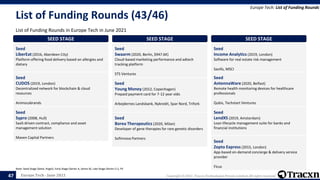 Europe Tech - June 2021 Copyright © 2021, Tracxn Technologies Private Limited. All rights reserved.
List of Funding Rounds (43/46)
List of Funding Rounds in Europe Tech in June 2021
Europe Tech: List of Funding Rounds
Note: Seed Stage (Seed, Angel), Early Stage (Series A, Series B), Late Stage (Series C+), PE
47
SEED STAGE
Seed
LiberEat (2016, Aberdeen City)
Platform offering food delivery based on allergies and
dietary
SEED STAGE
Seed
CUDOS (2019, London)
Decentralized network for blockchain & cloud
resources
Animocabrands
SEED STAGE
Seed
Sypro (2008, Hull)
SaaS-driven contract, compliance and asset
management solution
Maven Capital Partners
SEED STAGE
Seed
Swaarm (2020, Berlin, $947.6K)
Cloud-based marketing performance and adtech
tracking platform
STS Ventures
SEED STAGE
Seed
Young Money (2012, Copenhagen)
Prepaid payment card for 7-12 year olds
Arbejdernes Landsbank, Nykredit, Spar Nord, Trifork
SEED STAGE
Seed
Borea Therapeutics (2020, Milan)
Developer of gene therapies for rare genetic disorders
Sofinnova Partners
SEED STAGE
Seed
Income Analytics (2019, London)
Software for real estate risk management
Savills, MSCI
SEED STAGE
Seed
AntennaWare (2020, Belfast)
Remote health monitoring devices for healthcare
professionals
Qubis, Techstart Ventures
SEED STAGE
Seed
LendXS (2019, Amsterdam)
Loan lifecycle management suite for banks and
financial institutions
SEED STAGE
Seed
Zepto Express (2015, London)
App-based on-demand concierge & delivery service
provider
Ficus
 