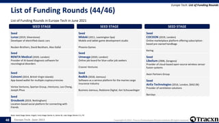 Europe Tech - June 2021 Copyright © 2021, Tracxn Technologies Private Limited. All rights reserved.
List of Funding Rounds (44/46)
List of Funding Rounds in Europe Tech in June 2021
Europe Tech: List of Funding Rounds
Note: Seed Stage (Seed, Angel), Early Stage (Series A, Series B), Late Stage (Series C+), PE
48
SEED STAGE
Seed
Lunaz (2019, Silverstone)
Developer of electrified classic cars
Reuben Brothers, David Beckham, Alex Dallal
SEED STAGE
Seed
RENITA Medical (2020, London)
Provider of AI-based diagnosis software for
neurological disorders
SEED STAGE
Seed
Coinomi (2014, British Virgin Islands)
App-based wallet for multiple cryptocurrencies
Vertex Ventures, Spartan Group, zVentures, Leo Cheng,
Joseph Phua
SEED STAGE
Seed
Groubook (2019, Nottingham)
Location-based social platform for connecting with
friends
SEED STAGE
Seed
Midoki (2011, Leamington Spa)
Mobile and tablet game development studio
Phoenix Games
SEED STAGE
Seed
Umwuga (2020, London)
Online job board for blue-collar job seekers
Crasner Ventures
SEED STAGE
Seed
Redkik (2018, Joensuu)
Software as a service platform for the marine cargo
insurance industry
Business Joensuu, Redstone Digital, Ilari Schouwvlieger
SEED STAGE
Seed
COCOON (2019, London)
Online marketplace platform offering subscription-
based pre-owned handbags
Kering
SEED STAGE
Seed
Libelium (2006, Zaragoza)
Provider of cloud-based open-source wireless sensor
fusion systems
Axon Partners Group
SEED STAGE
Seed
AirEx Technologies (2016, London, $642.0K)
Provider of ventilation solutions
Barclays
 