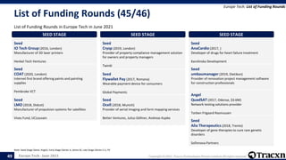 Europe Tech - June 2021 Copyright © 2021, Tracxn Technologies Private Limited. All rights reserved.
List of Funding Rounds (45/46)
List of Funding Rounds in Europe Tech in June 2021
Europe Tech: List of Funding Rounds
Note: Seed Stage (Seed, Angel), Early Stage (Series A, Series B), Late Stage (Series C+), PE
49
SEED STAGE
Seed
IO Tech Group (2016, London)
Manufacturer of 3D laser printers
Henkel Tech Ventures
SEED STAGE
Seed
COAT (2020, London)
Internet first brand offering paints and painting
supplies
Pembroke VCT
SEED STAGE
Seed
LMO (2018, Didcot)
Manufacturer of propulsion systems for satellites
Vives Fund, UCLouvain
SEED STAGE
Seed
Crysp (2019, London)
Provider of property compliance management solution
for owners and property managers
Twinkl
SEED STAGE
Seed
Flywallet Pay (2017, Romana)
Wearable payment device for consumers
Global Payments
SEED STAGE
Seed
Ocell (2018, Munich)
Provider of aerial imaging and farm mapping services
Better Ventures, Julius Göllner, Andreas Kupke
SEED STAGE
Seed
AnaCardio (2017, )
Developer of drugs for heart failure treatment
Karolinska Development
SEED STAGE
Seed
umbaumanager (2019, Dietikon)
Provider of renovation project management software
for construction professionals
SEED STAGE
Angel
QuadSAT (2017, Odense, $3.6M)
Network testing solutions provider
Torben Frigaard Rasmussen
SEED STAGE
Seed
Alia Therapeutics (2018, Trento)
Developer of gene therapies to cure rare genetic
disorders
Sofinnova Partners
 