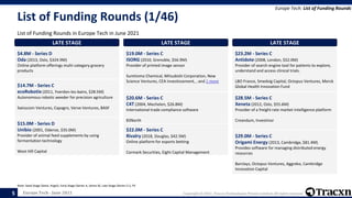 Europe Tech - June 2021 Copyright © 2021, Tracxn Technologies Private Limited. All rights reserved.
List of Funding Rounds (1/46)
List of Funding Rounds in Europe Tech in June 2021
Europe Tech: List of Funding Rounds
Note: Seed Stage (Seed, Angel), Early Stage (Series A, Series B), Late Stage (Series C+), PE
5
LATE STAGE
$4.8M - Series D
Oda (2013, Oslo, $324.9M)
Online platform offerings multi-category grocery
products
LATE STAGE
$14.7M - Series C
ecoRobotix (2011, Yverdon-les-bains, $28.5M)
Autonomous robotic weeder for precision agriculture
Swisscom Ventures, Capagro, Verve Ventures, BASF
LATE STAGE
$15.0M - Series D
Unibio (2001, Odense, $35.0M)
Provider of animal feed supplements by using
fermentation technology
West Hill Capital
LATE STAGE
$19.0M - Series C
ISORG (2010, Grenoble, $56.9M)
Provider of printed image sensor
Sumitomo Chemical, Mitsubishi Corporation, New
Science Ventures, CEA Investissement, , and 1 more
LATE STAGE
$20.6M - Series C
C4T (2004, Mechelen, $26.8M)
International trade compliance software
83North
LATE STAGE
$22.0M - Series C
Rivalry (2018, Douglas, $42.5M)
Online platform for esports betting
Cormark Securities, Eight Capital Management
LATE STAGE
$23.2M - Series C
Antidote (2008, London, $52.0M)
Provider of search engine tool for patients to explore,
understand and access clinical trials.
LBO France, Smedvig Capital, Octopus Ventures, Merck
Global Health Innovation Fund
LATE STAGE
$28.5M - Series C
Xeneta (2012, Oslo, $55.6M)
Provider of a freight rate market intelligence platform
Creandum, Investinor
LATE STAGE
$29.0M - Series C
Origami Energy (2013, Cambridge, $81.4M)
Provides software for managing distributed energy
resources
Barclays, Octopus Ventures, Aggreko, Cambridge
Innovation Capital
 