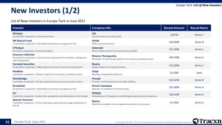 Europe Tech - June 2021 Copyright © 2021, Tracxn Technologies Private Limited. All rights reserved.
New Investors (1/2)
List of New Investors in Europe Tech in June 2021
Europe Tech: List of New Investors
51
Investor Company Info Round Amount Round Name
Westpac
19 portfolio companies | Commercial Bank
10x
Cloud-based core banking APIs
$187M Series C
SBI Mutual Fund
13 portfolio companies | Diversified investment management firm
Divido
Offers purchase finance
$30.00M Series B
VTB Bank
6 portfolio companies | Commercial bank
Delimobil
Online station-based car rental service provider
$75.00M Series C
Emerson Collective
48 portfolio companies | Civic & social organization for students, immigrants,
and social justice
Mnemo Therapeutics
Developer of cell therapy platforms for tumors and blood cancer
$90.93M Series A
Cormark Securities
10 portfolio companies | M&A advisory-focused investment banking firm
Rivalry
Online platform for esports betting
$22.00M Series C
Headline
2 portfolio companies | Venture capital firm investing in multiple sectors
Claap
Meeting management platform
$3.00M Seed
Stonebridge
2 portfolio companies | Private equity fund focused on consumer sectors
Prevayl
Provider of AI-based smart wearable clothing
$10.62M Series B
Brookfield
24 portfolio companies | Diversified investment management firm
Electric Gamebox
Operator of individual VR-theme parks
$25.00M Series A
Eni
6 portfolio companies | Exploration, production and distribution of oil and gas
PASQAL
Manufacturer of trapped ion technology-based quantum computers
$30.44M Series A
Spartan Ventures
2 portfolio companies | VC firm that does seed and early-stage investment in
the US
Nayms
Blockchain-enabled risk management solutions for insurance
$5.99M Series A
 