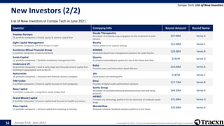 Europe Tech - June 2021 Copyright © 2021, Tracxn Technologies Private Limited. All rights reserved.
New Investors (2/2)
List of New Investors in Europe Tech in June 2021
Europe Tech: List of New Investors
52
Investor Company Info Round Amount Round Name
Premier Partners
25 portfolio companies | Private equity & venture capital firm
Iksuda Therapeutics
Developer of antibody drug conjugates for the treatment of solid
cancers
$47.00M Series A
Eight Capital Management
9 portfolio companies | PE firm invests in India
Rivalry
Online platform for esports betting
$22.00M Series C
Sumitomo Mitsui Financial Group
6 portfolio companies | Commercial bank
KOMGO
Blockchain-based loan management solutions for trade finance
$28.88M Series B
Sands Capital
31 portfolio companies | Portfolio investment management firm
Quanta
A compact haemodialysis system for use in the home and clinic
$245M Series D
Underscore VC
36 portfolio companies | Seed & early stage tech-focused venture capital firm
investing in geographies such as the US
Kaiko
Provides news and information about Bitcoins.
$24.00M Series A
Nationwide
36 portfolio companies | Insurance and financial services company
10x
Cloud-based core banking APIs
$187M Series C
TIN Fonder
4 portfolio companies | Venture capital focused on tech companies
Dirac
Provider of digital audio optimization solutions
$17.73M Series B
Navy Capital
9 portfolio companies | Long/short equity hedge fund
Sanity Group
Developer of cannabinoid-based pharmaceuticals and well-being
products
$44.20M Series A
Grand Mount Capital
2 portfolio companies | Venture capital fund focused on healthcare sectors
HiFiBiO
Provider of a technology platform for the discovery of antibody-based
drugs
$75.00M Series D
Klass Capital
21 portfolio companies | Venture capital firm investing in startups
Wonderflow
AI-based customer feedback analytics platform in the cloud
$20.00M Series A
 