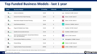 Europe Tech - June 2021 Copyright © 2021, Tracxn Technologies Private Limited. All rights reserved.
Top Funded Business Models - last 1 year
* Rank is based on $Invested in last 1 year in the Business Model. ▲- Indicates change in Rank from previous 1
year.
53
Rank Business Model $ Funding # Rounds Top Funding Round
1 ▲763 Lithium Ion Batteries $3.4B 6 Northvolt | $2.8B | Series D
2 ▲2 Internet First Point of Sale Financing $2.5B 15 Klarna | $1.0B | Series H
3 ▲2 Retail Stores Shopper Purchase Financing $2.3B 6 Klarna | $1.0B | Series H
4 ▲14 Food Ordering Platforms $2.0B 8 Deliveroo | $636M | Series G
5 ▼-3 Drugs for Multiple Cancer Types $1.6B 47 CureVac | $171M | Series F
6 ▲692 Satellite Communication Services $1.5B 6 OneWeb | $550M | Series F
7 ▲210
Auto E-Commerce & Content > Second Hand Vehicles >
Cars > B2C Marketplace
$1.3B 2 cinch | $1.3B | Series D
8 -- Communication Platform as a Service $1.3B 3 MessageBird | $700M | Series C
9 ▲7 Process Mining $1.0B 1 Celonis | $1.0B | Series D
10 -- Cognitive Robotic Process Automation $979M 5 UiPath | $750M | Series F
 