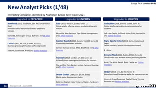 Europe Tech - June 2021 Copyright © 2021, Tracxn Technologies Private Limited. All rights reserved.
New Analyst Picks (1/48)
Interesting Companies identified by Analysts in Europe Tech in June 2021
Europe Tech: Analyst Picks
54
Upgraded to DECACORN
Northvolt (2015, Stockholm, $64.4M, Conventional
Debt)
Manufacturer of lithium-ion battery for electric
vehicles
Daniel Ek, Volkswagen Group, Bpifrance and 24 other
Investors
Upgraded to DECACORN
Celonis (2011, Munich, $290M, Series C)
Business process optimization software provider
83North, Ryan Smith, Arena and 9 other Investors
Upgraded to UNICORN
Getir (2015, Besiktas, $300M, Series C)
Online retailer offering grocery products delivery in
minutes
Mubadala, Base Partners, Tiger Global Management
and 7 other Investors
Upgraded to UNICORN
Scalable Capital (2014, Munich, $58.0M, Series D)
Automated investment platform
German Startups Group, MPGI, BlackRock and 9 other
Investors
Upgraded to UNICORN
Tractable (2014, London, $25.0M, Series C)
AI-based claims investigation solutions for insurers
Plug and Play Tech Center, Ignition Partners, Georgian
and 13 other Investors
Upgraded to UNICORN
Dream Games (2000, Sisli, $7.5M, Seed)
Mobile game development studio
Balderton Capital, Index Ventures, Makers Fund and 1
other Investors
Upgraded to UNICORN
GoStudent (2016, Vienna, $5.9M, Series A)
Online platform providing tutoring solutions for
students
Left Lane Capital, SoftBank Vision Fund, VentureOut
and 8 other Investors
Upgraded to UNICORN
Signa Sports United (2018, Berlin, Undisclosed,
Seed)
Online retailer of sports & outdoor equipment
R + Vand
Upgraded to UNICORN
BrowserStack (2011, Dublin, $592K, Series A)
Cloud-based cross browser testing solutions provider
Accel, The White Rabbit, Bond Capital and 1 other
Investors
Upgraded to UNICORN
Ledger (2014, Paris, $2.9M, Series B)
Blockchain-based hardware wallet for cryptocurrencies
Inherent Group, Rosemoor Capital, Marcy Venture
Partners and 46 other Investors
 